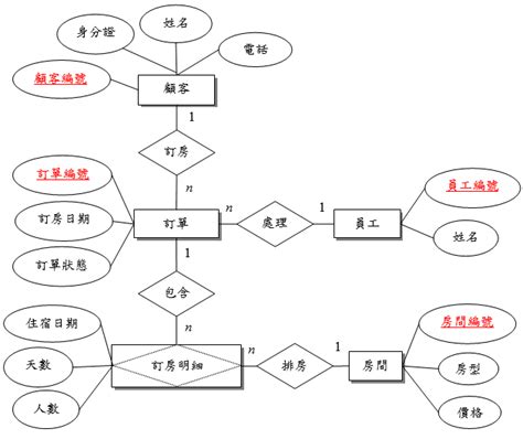 關聯圖 英文|ER Model 實體關係圖